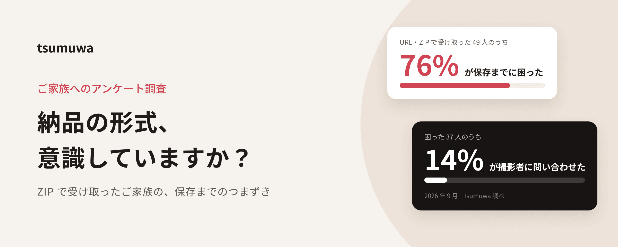 生成りの地に「納品の形式、意識していますか？」と見出しを置き、右に「76% が保存までに困った」と「14% が撮影者に問い合わせた」の 2 枚のカードを重ねた横長の画像